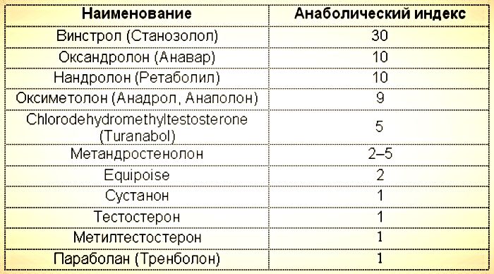 анаболический индекс
