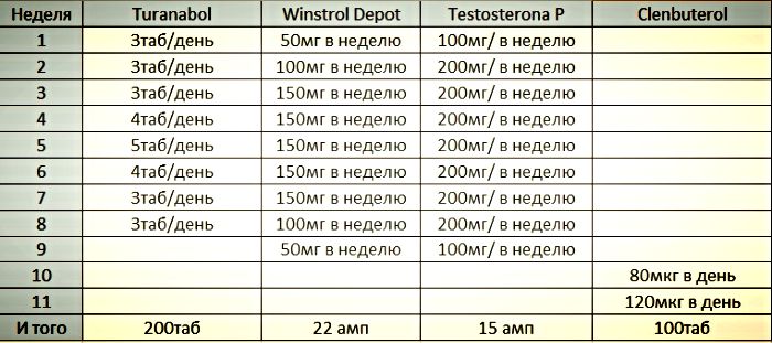 тестостерон пропионат – плюсы и минусы стероида
